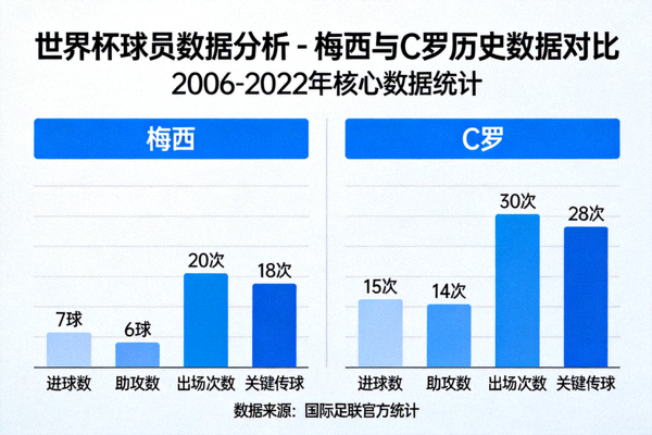 世界杯球员数据分析 - 梅西与C罗历史数据对比图表